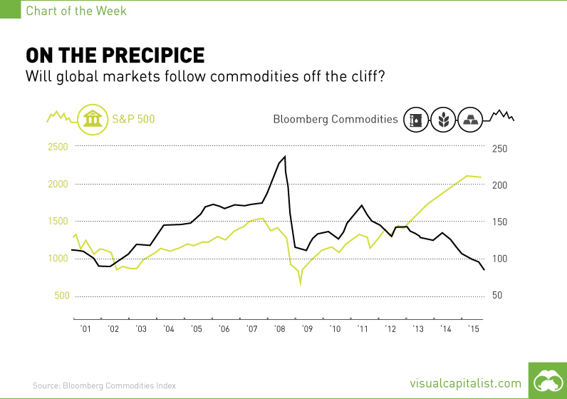 On the Precipice: Will Global Markets Follow Commodities? [Chart]