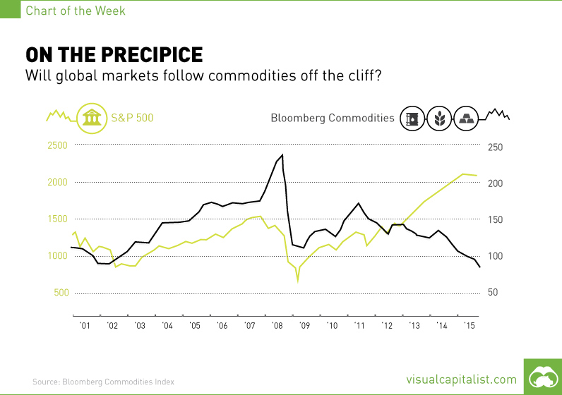 Chart  Will Markets Follow Commodities Off The Cliff  - 82
