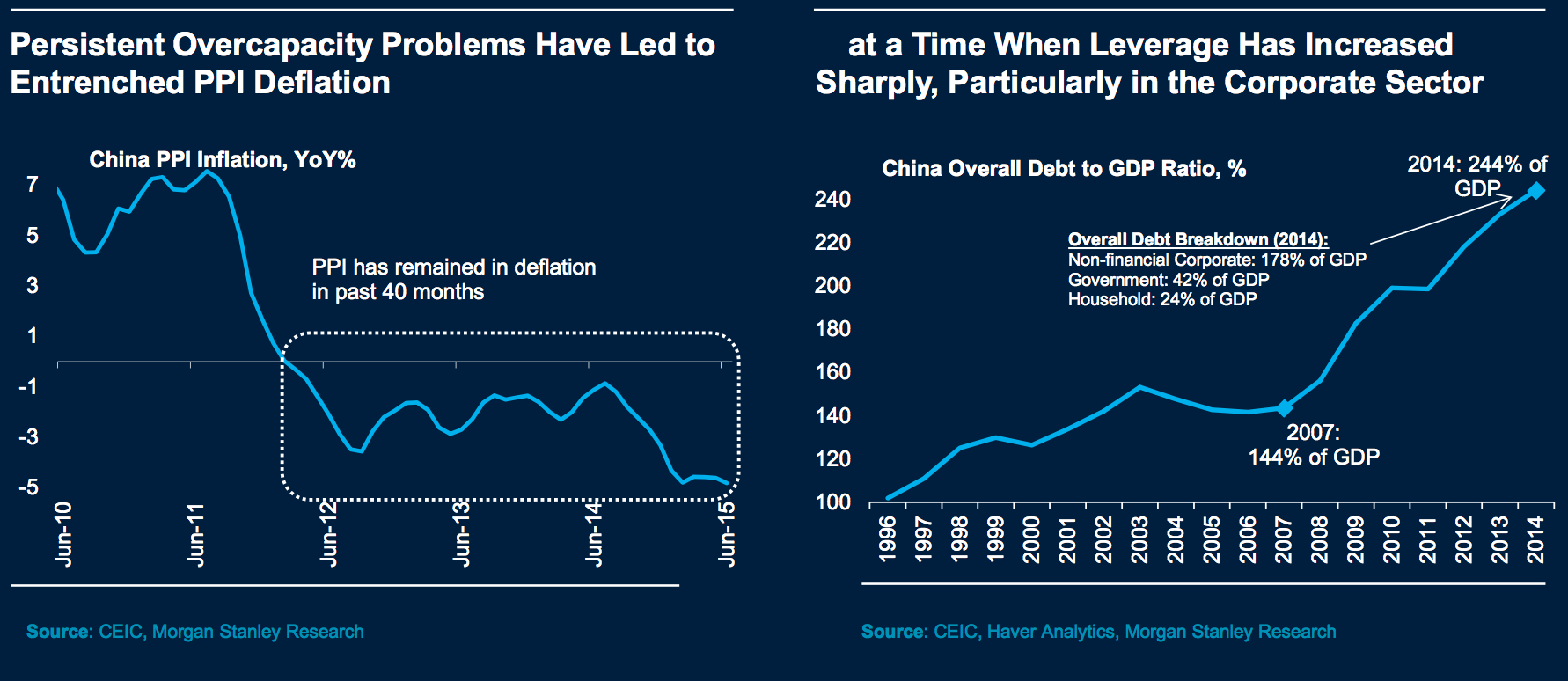 Chinese leverage increasing for corporations