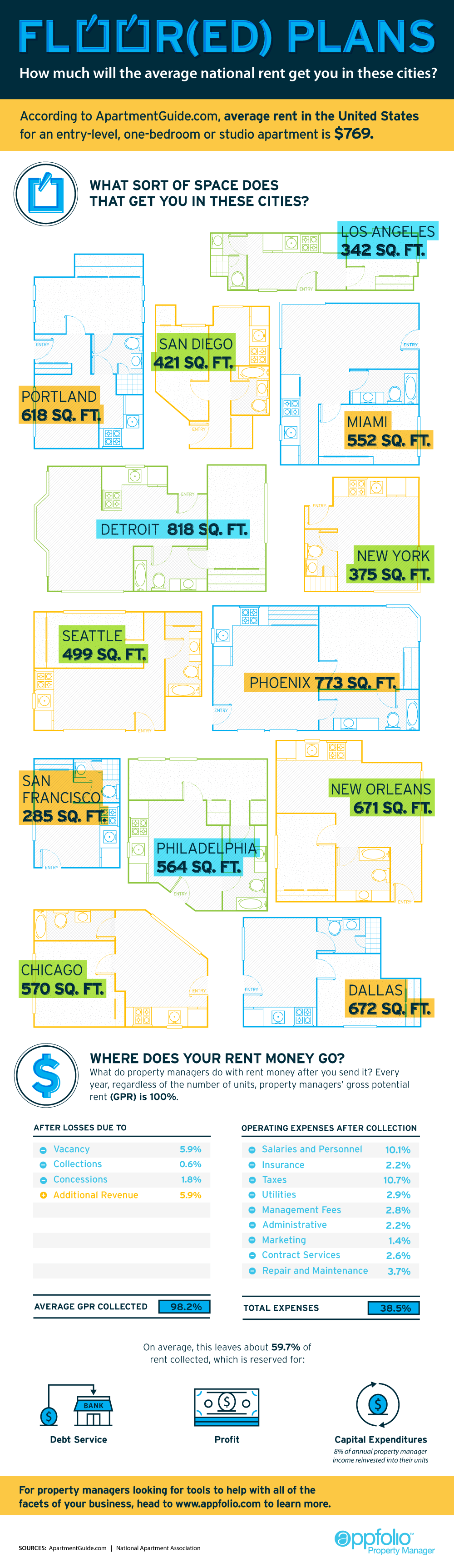 Infographic  What the Average Rent Gets You in U S  Cities - 59