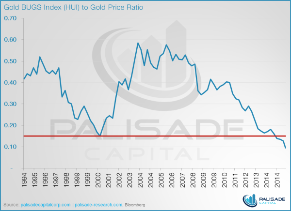 HUI to gold price chart