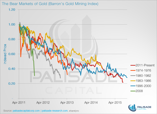 Gold bear markets