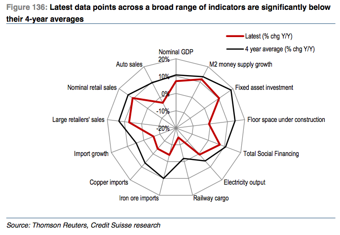 A Sputtering Chinese Economy