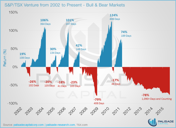 TSX Venture Bear Market