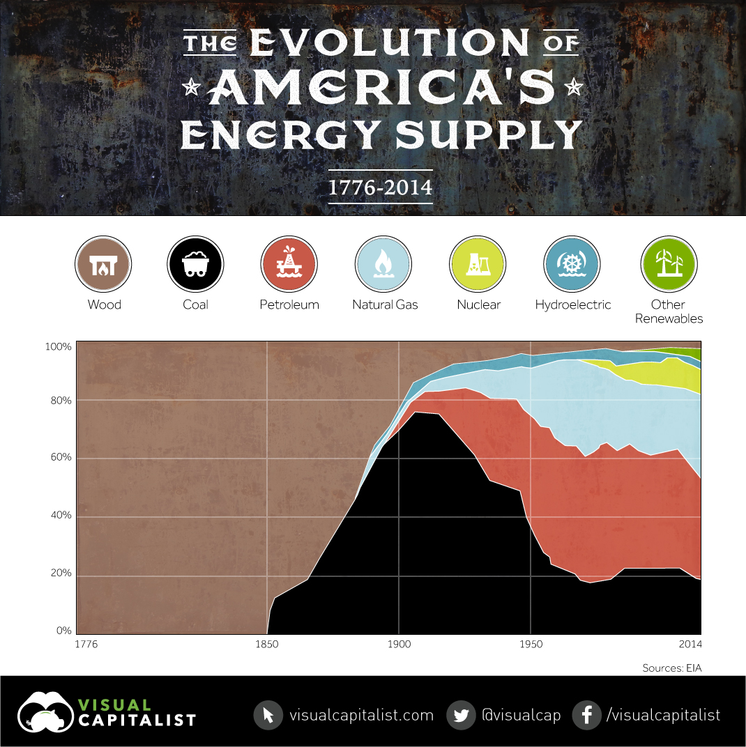 The Evolution of America's Energy Supply (1776 - 2014)