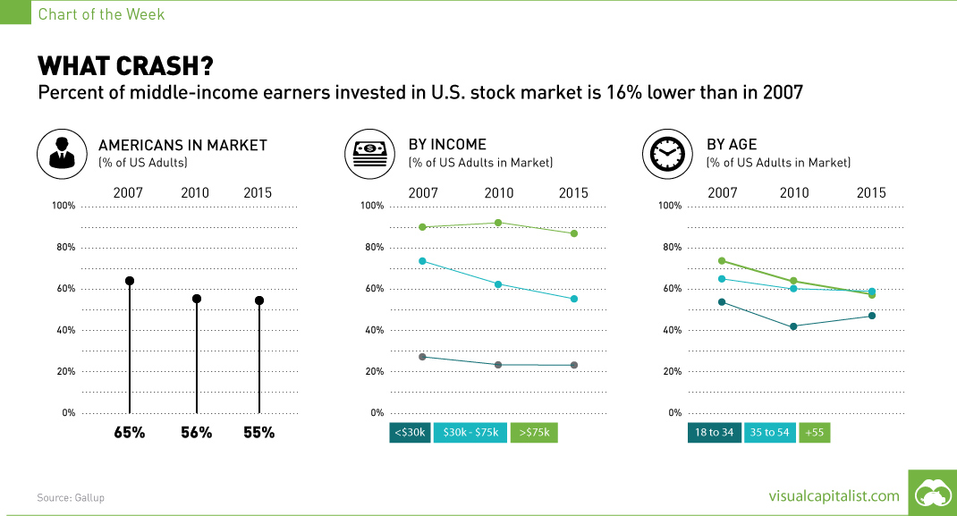 What Crash? Number of Middle-Income Earners in Stocks Drops by 16% [Chart]