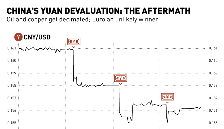 Euro Yuan Chart