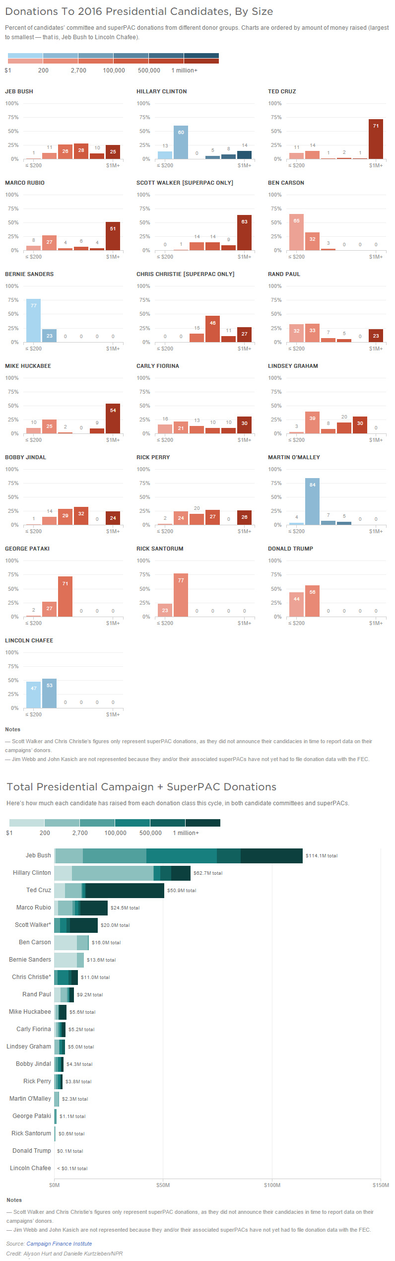 How the 2016 Presidential Candidates are Getting Their Money