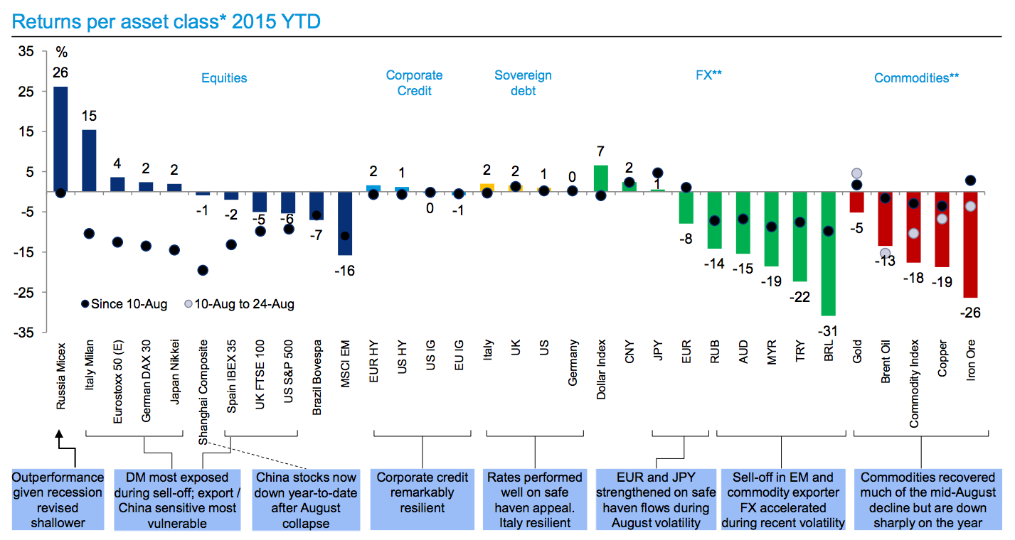 Chart  Most Markets Hurting  but One has Bucked the Trend - 91