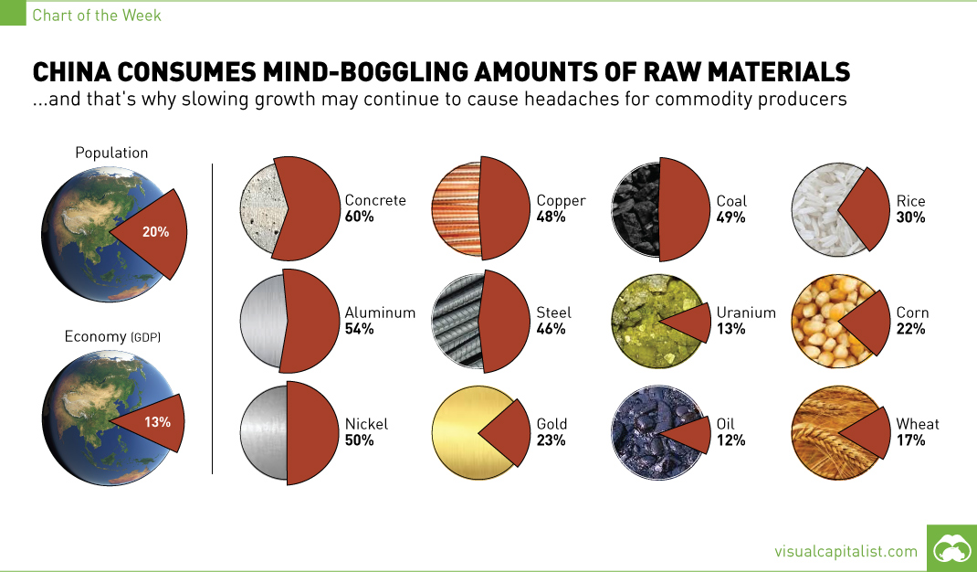 China Consumes Mind-Boggling Amounts of Raw Materials [Chart]