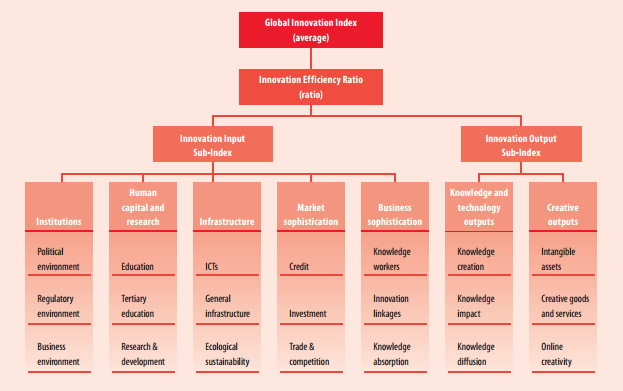 Innovation Index Framework