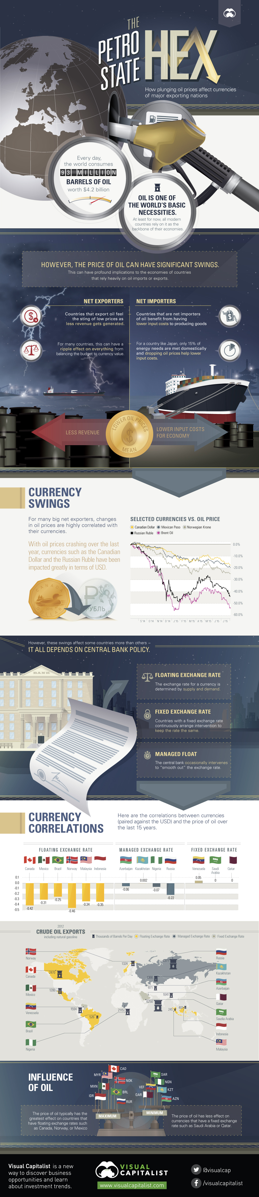 The Petrostate Hex: How Plunging Oil Prices Affect Currencies