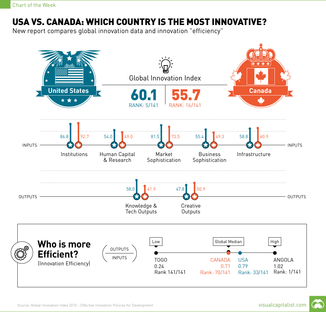 USA vs. Canada: Which is the Most Innovative Country? [Chart]