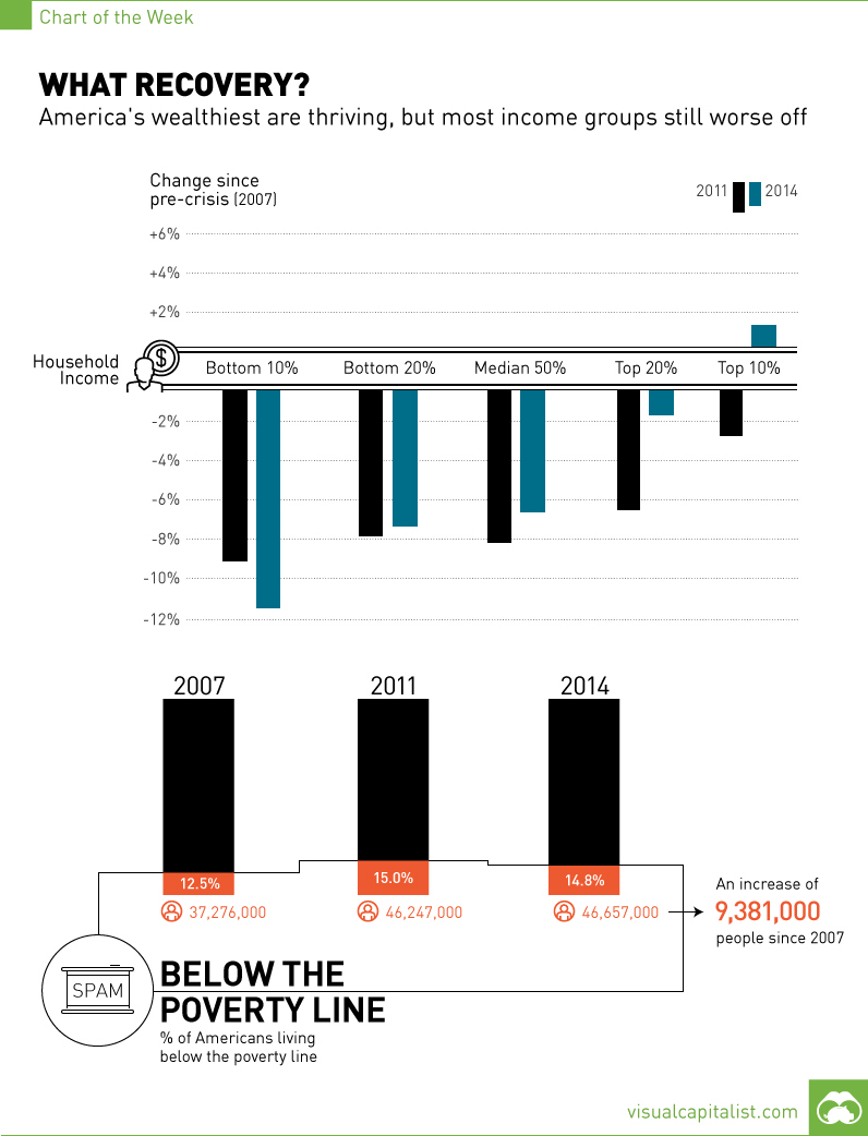 9.4 Million More Americans Below Poverty Line Than Pre-Crisis [Chart]