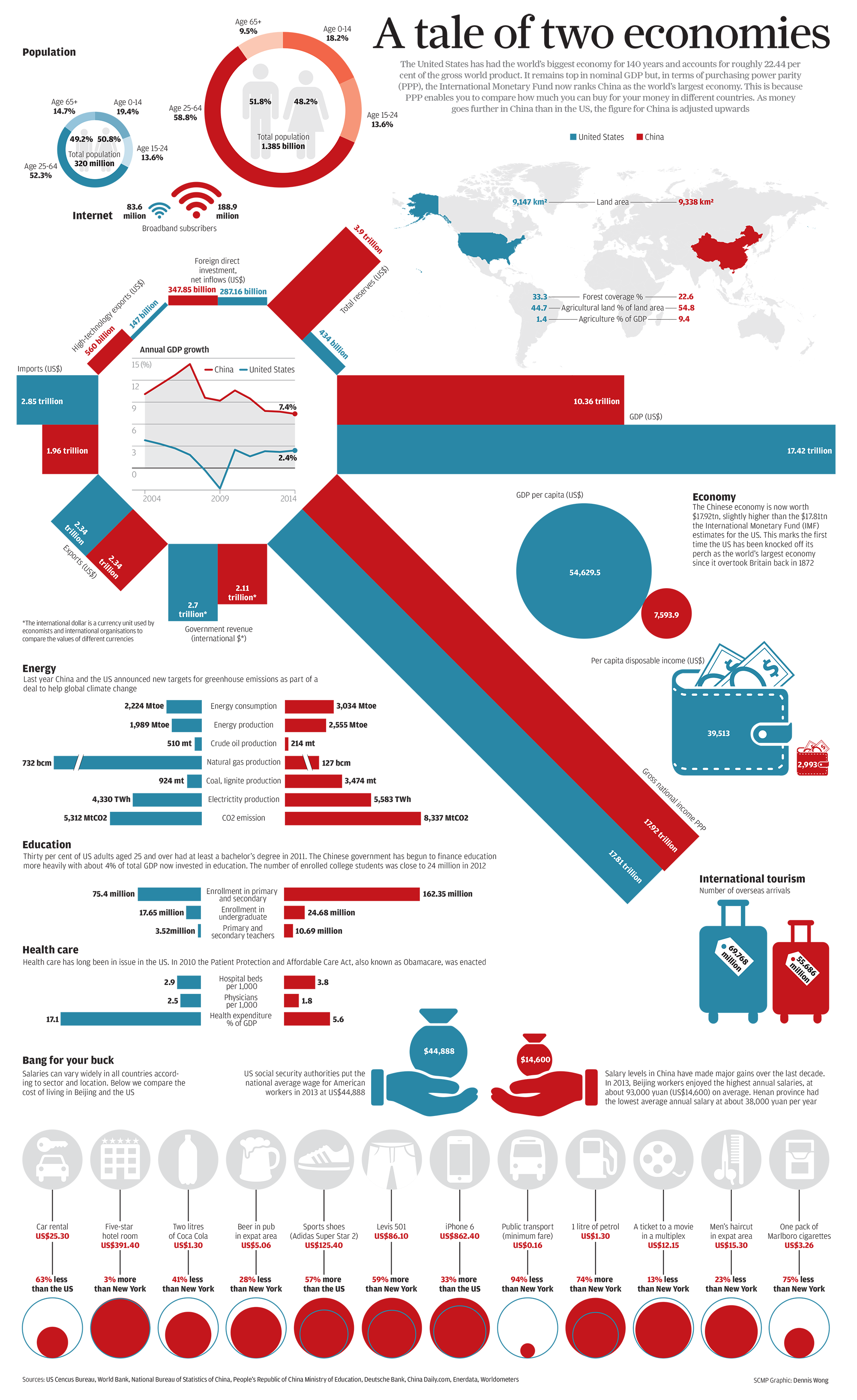 GDP and population of China, United States and European Union