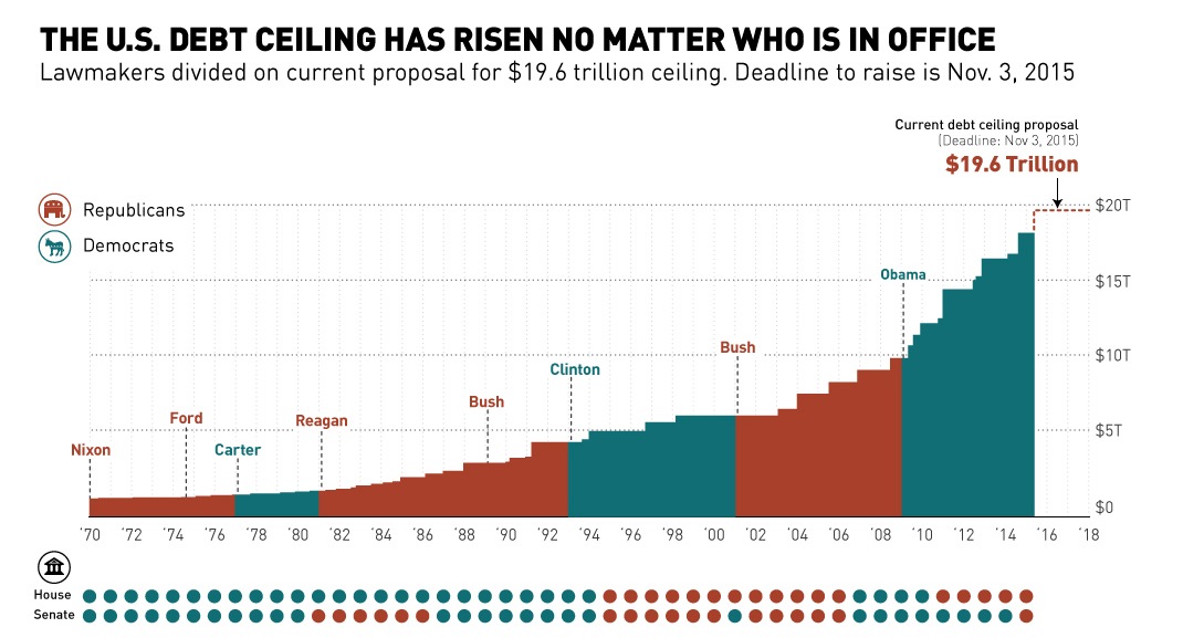 The U S Debt Ceiling Has Risen No