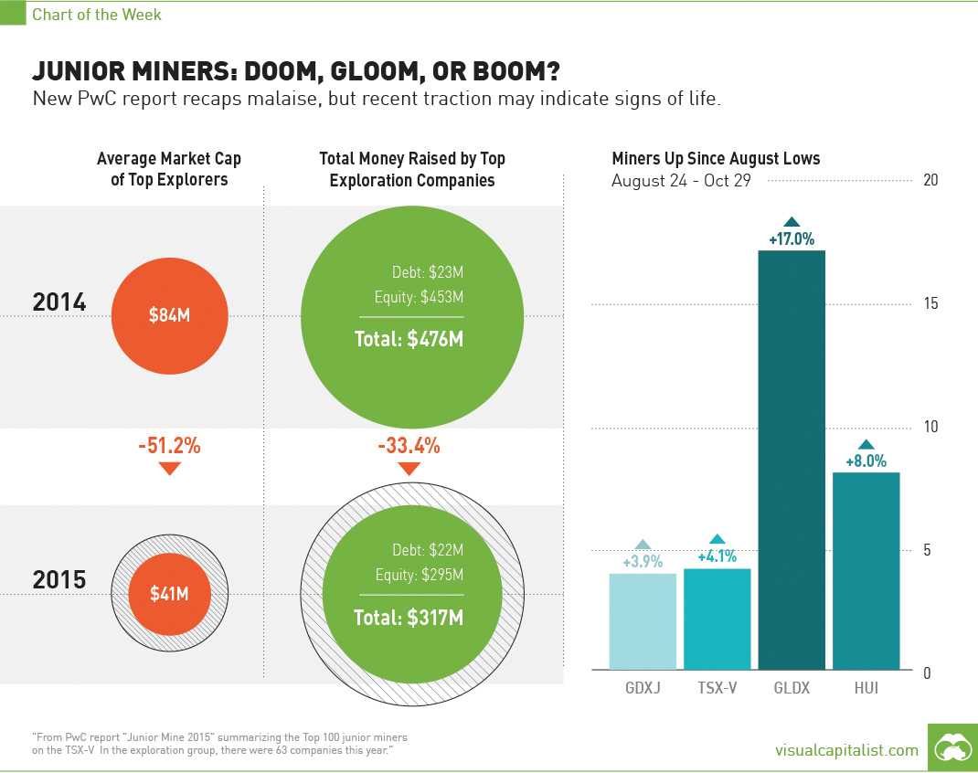 Junior Miners: Doom, Gloom, or Boom? [Chart]