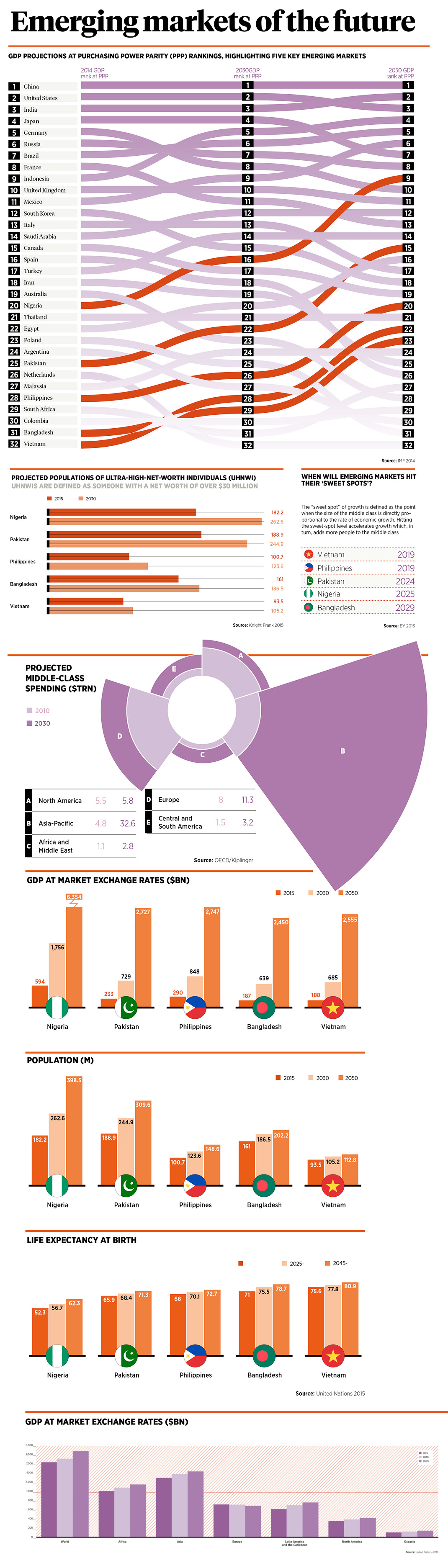 Visualizing the Emerging Markets of the Future