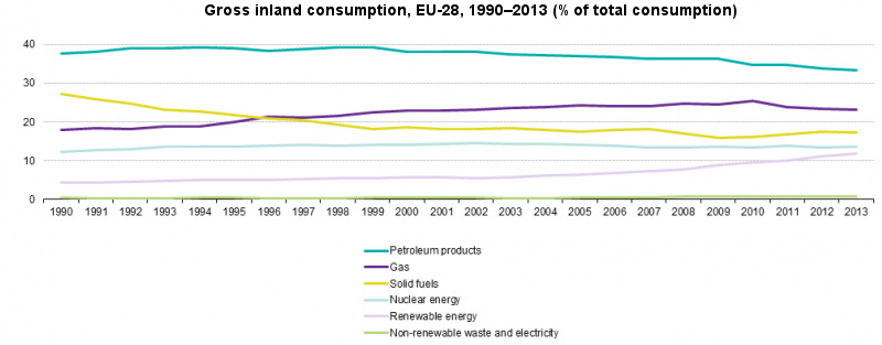 Total European energy consumption