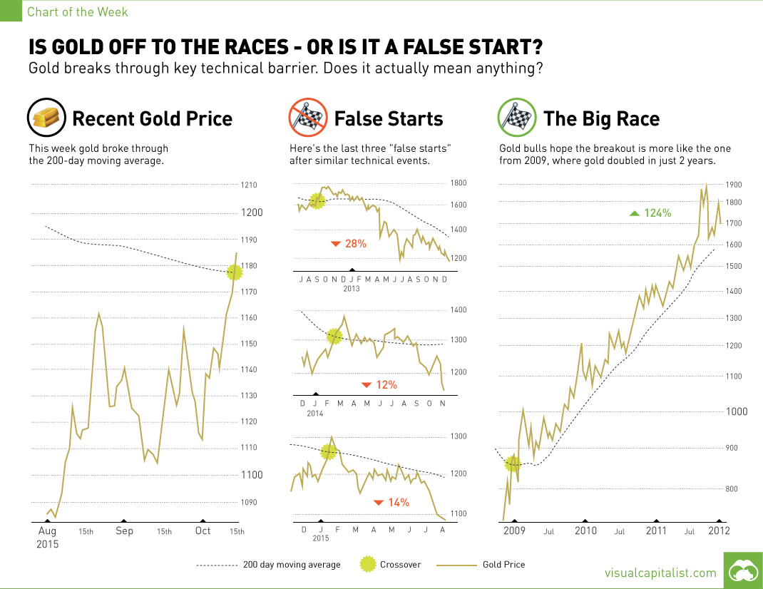 Gold Chart Moving Average