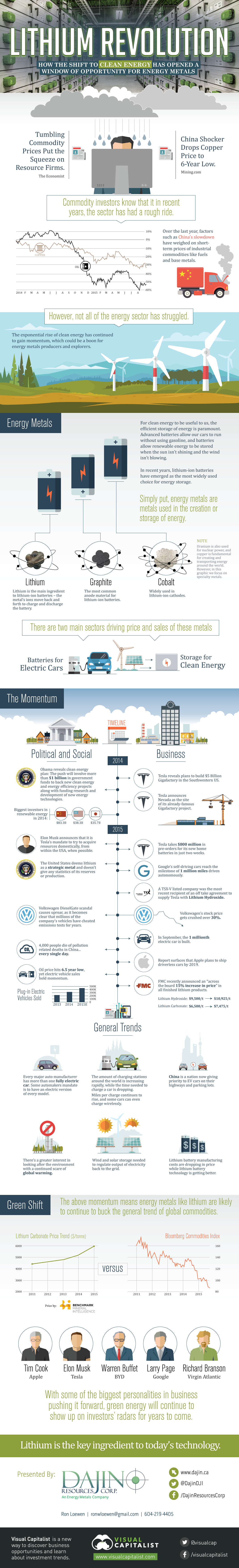 The Lithium Revolution