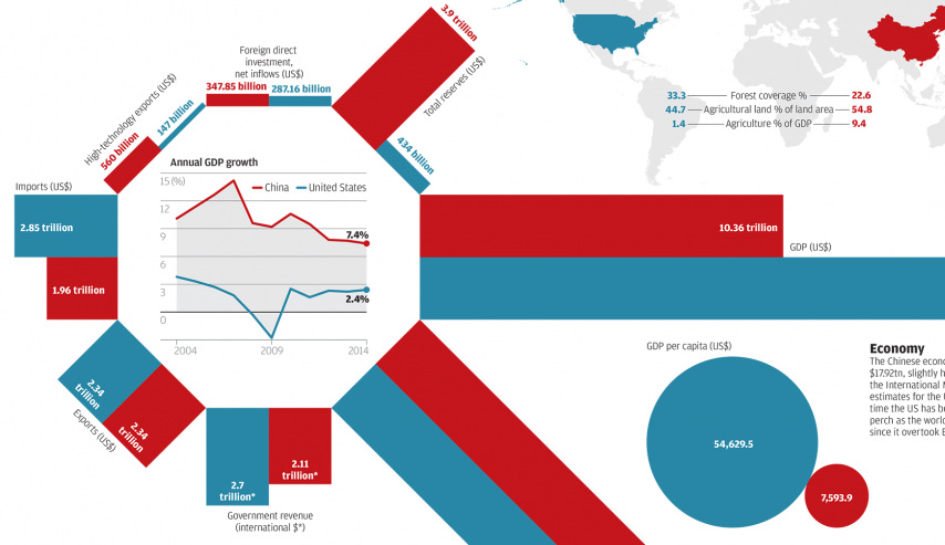 GDP and population of China, United States and European Union