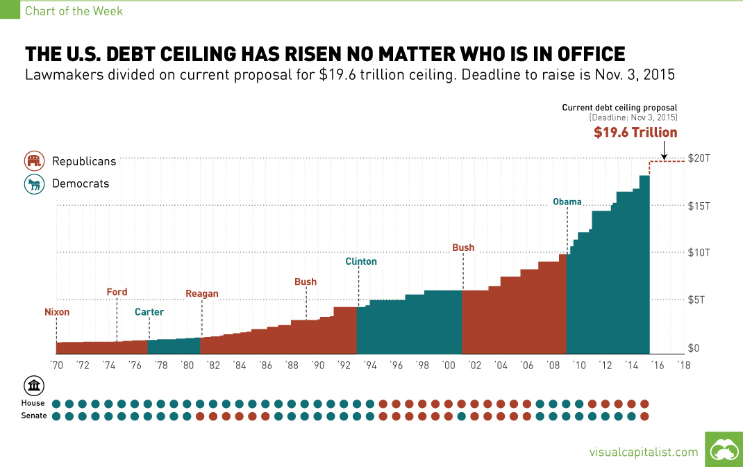 The U.S. Debt Ceiling has Risen No Matter Who is in Office [Chart]