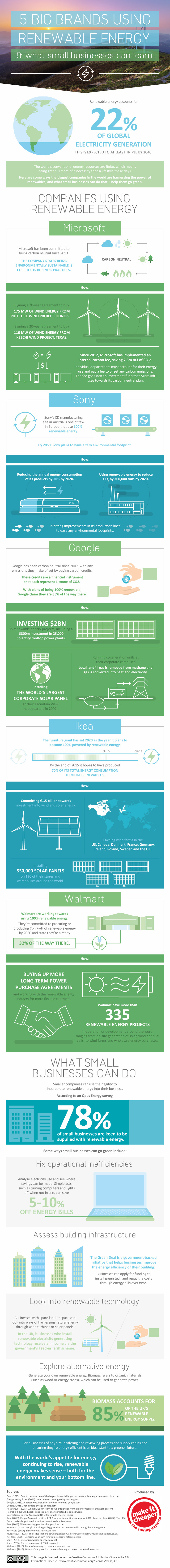 How 5 Global Brands Use Renewable Energy