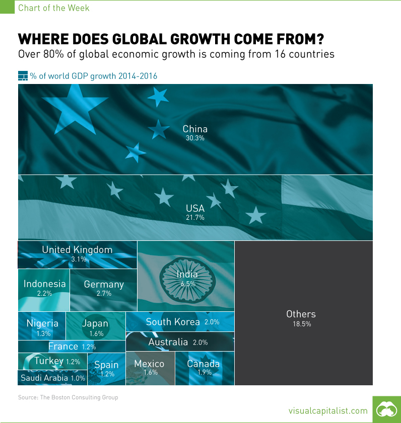 Where Does Global Growth Come From? [Chart]