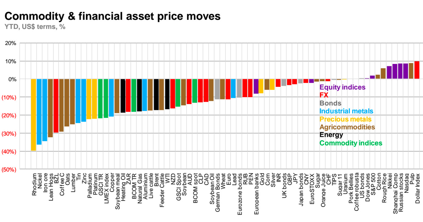 Commodity Technical Chart