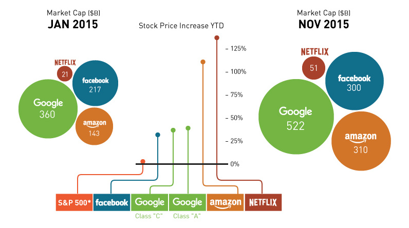 Faang Stocks Chart