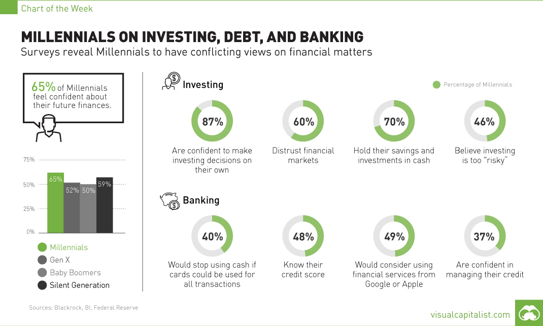 Millennials on Investing, Debt, and Banking [Chart]