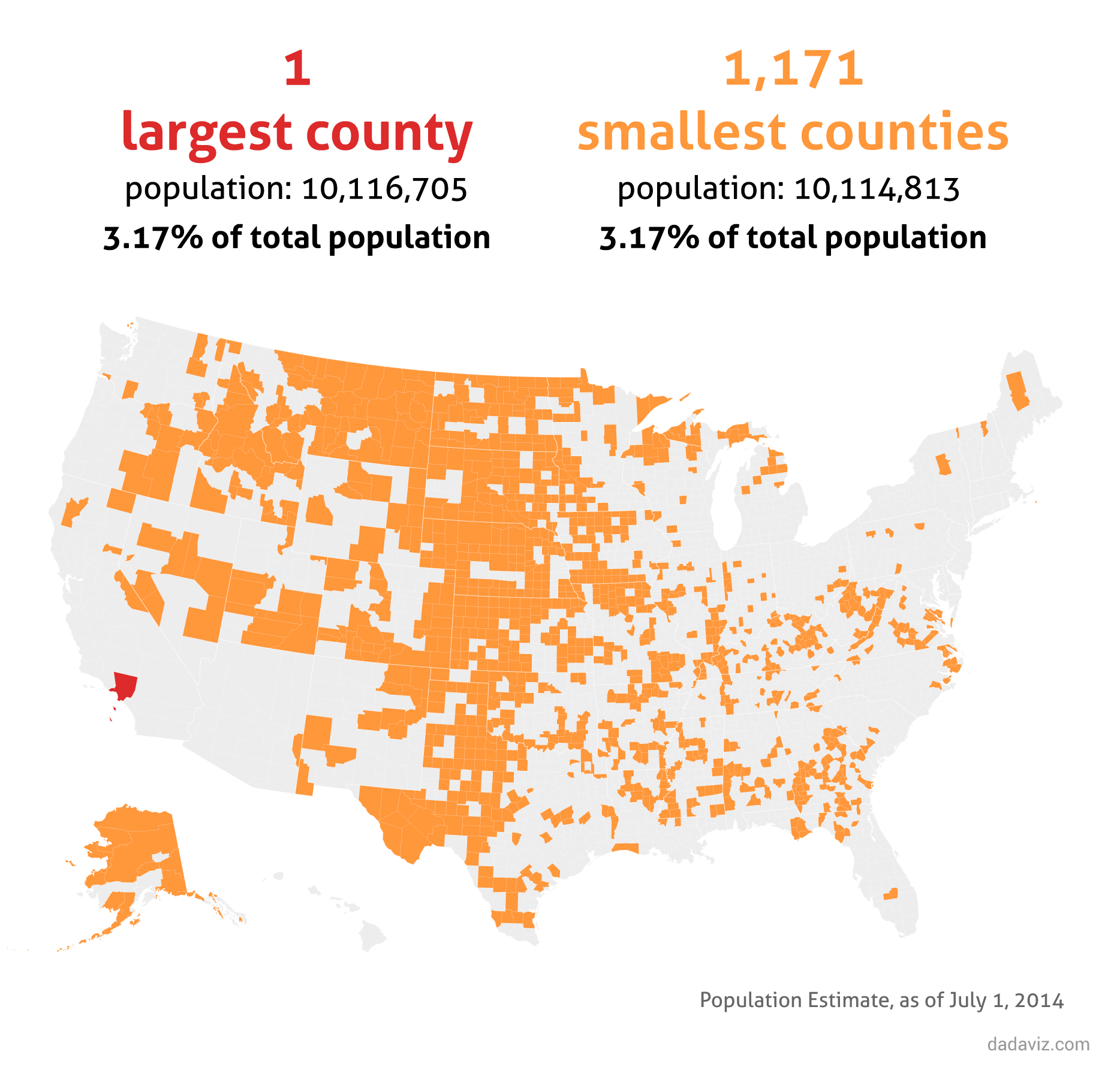 The 144 largest counties account for 50% of total population