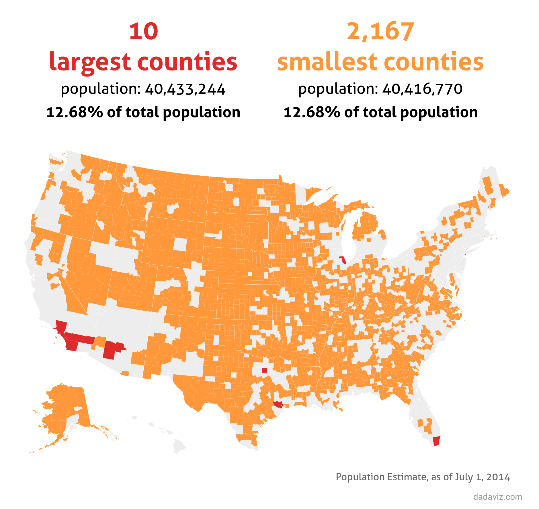 The 144 largest counties account for 50% of total population