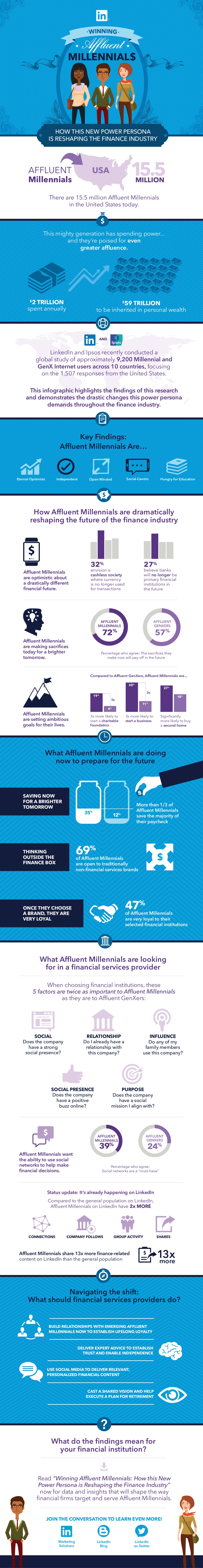 How Affluent Millennials are Changing the Finance Industry