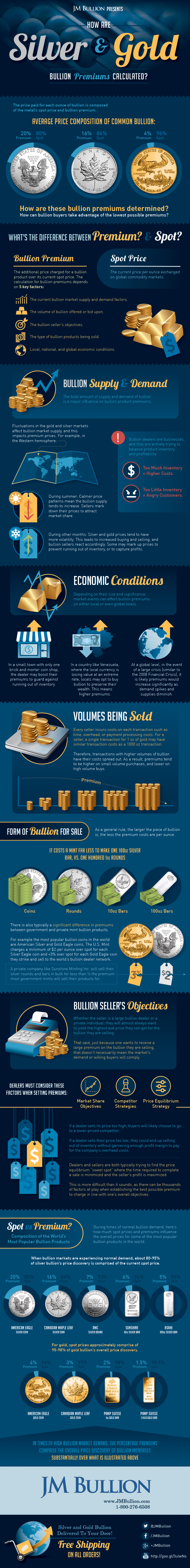 How are Silver and Gold Bullion Premiums Calculated?