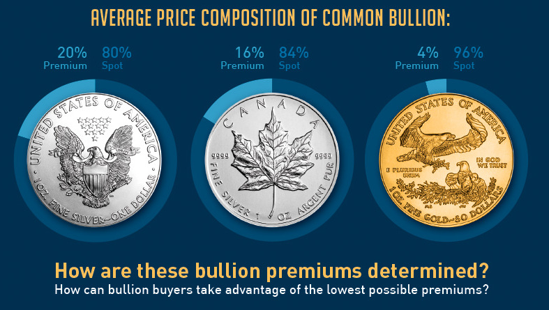How are Silver and Gold Bullion Premiums Calculated?