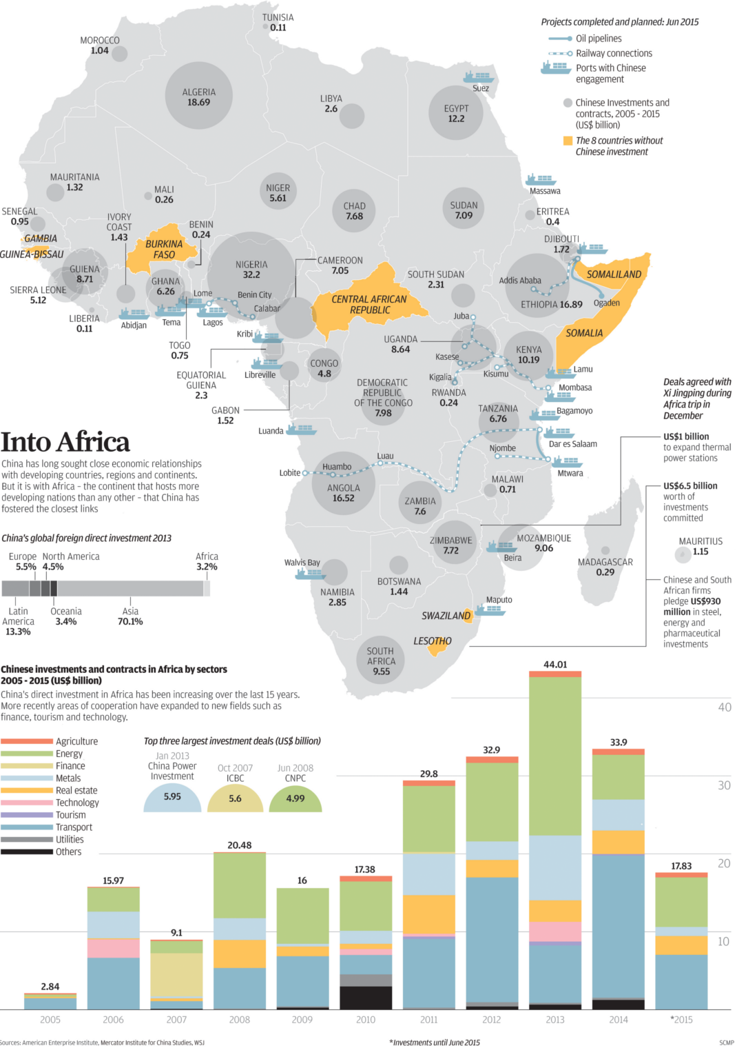Infographic Visualizing Chinese Investment in Africa