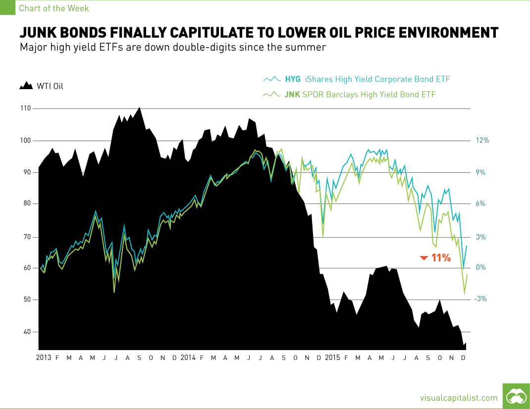 Junk Bonds Finally Capitulate to Lower Oil Price Environment [Chart]