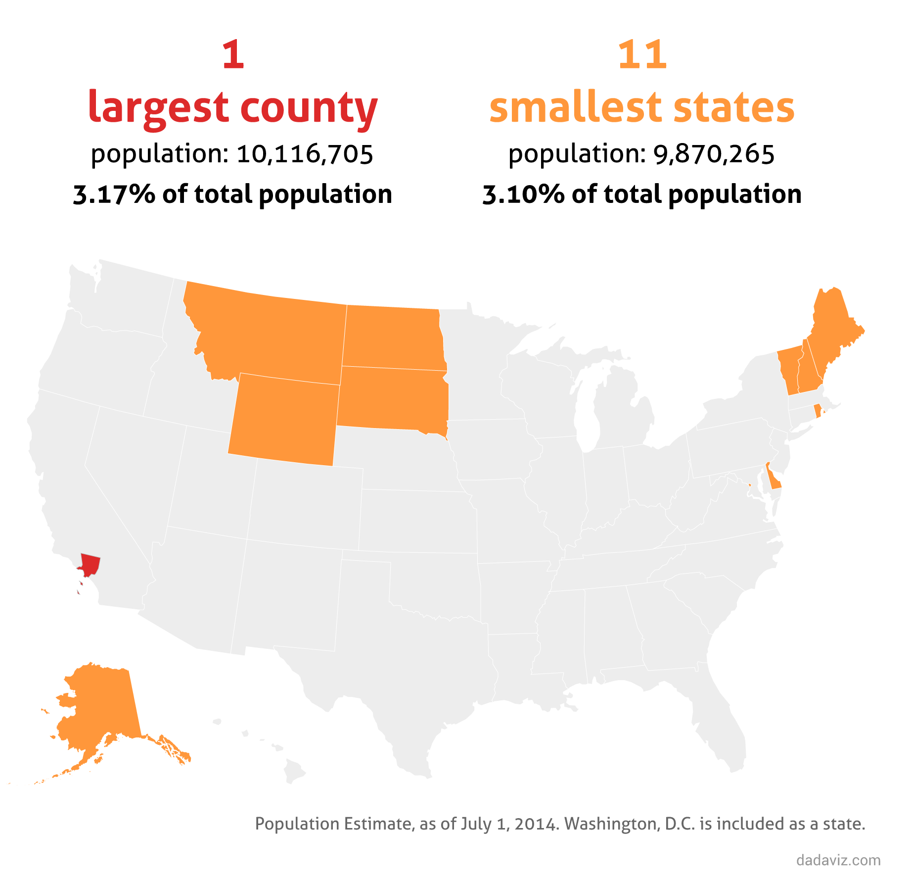 The 144 largest counties account for 50% of total population