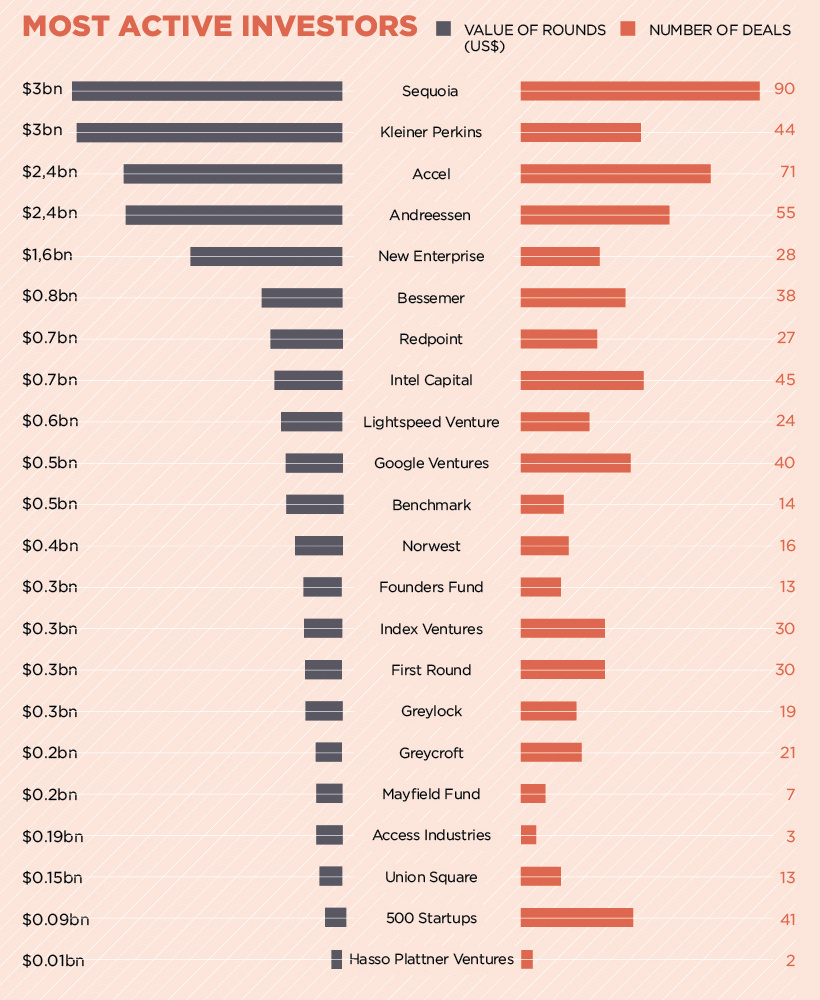 Most active investors in tech