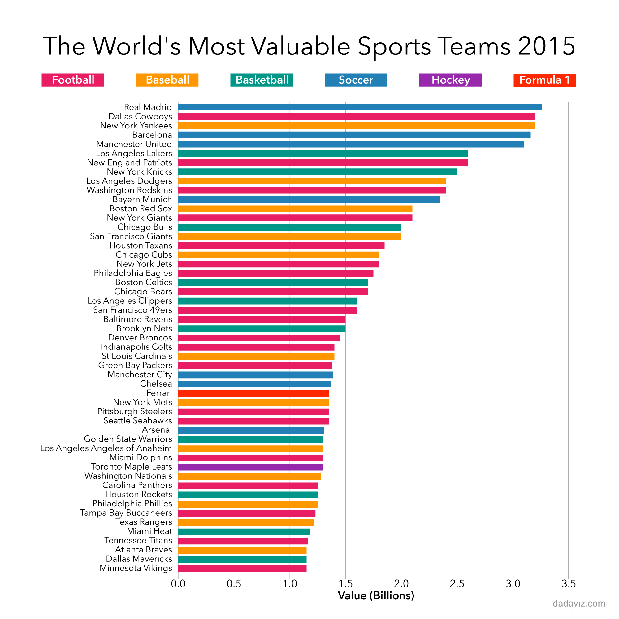 The 50 most valuable sports teams in the world