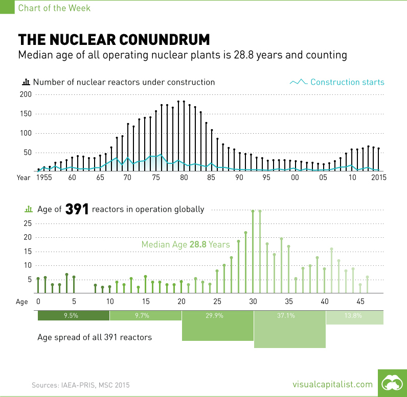 The Nuclear Conundrum [Chart]
