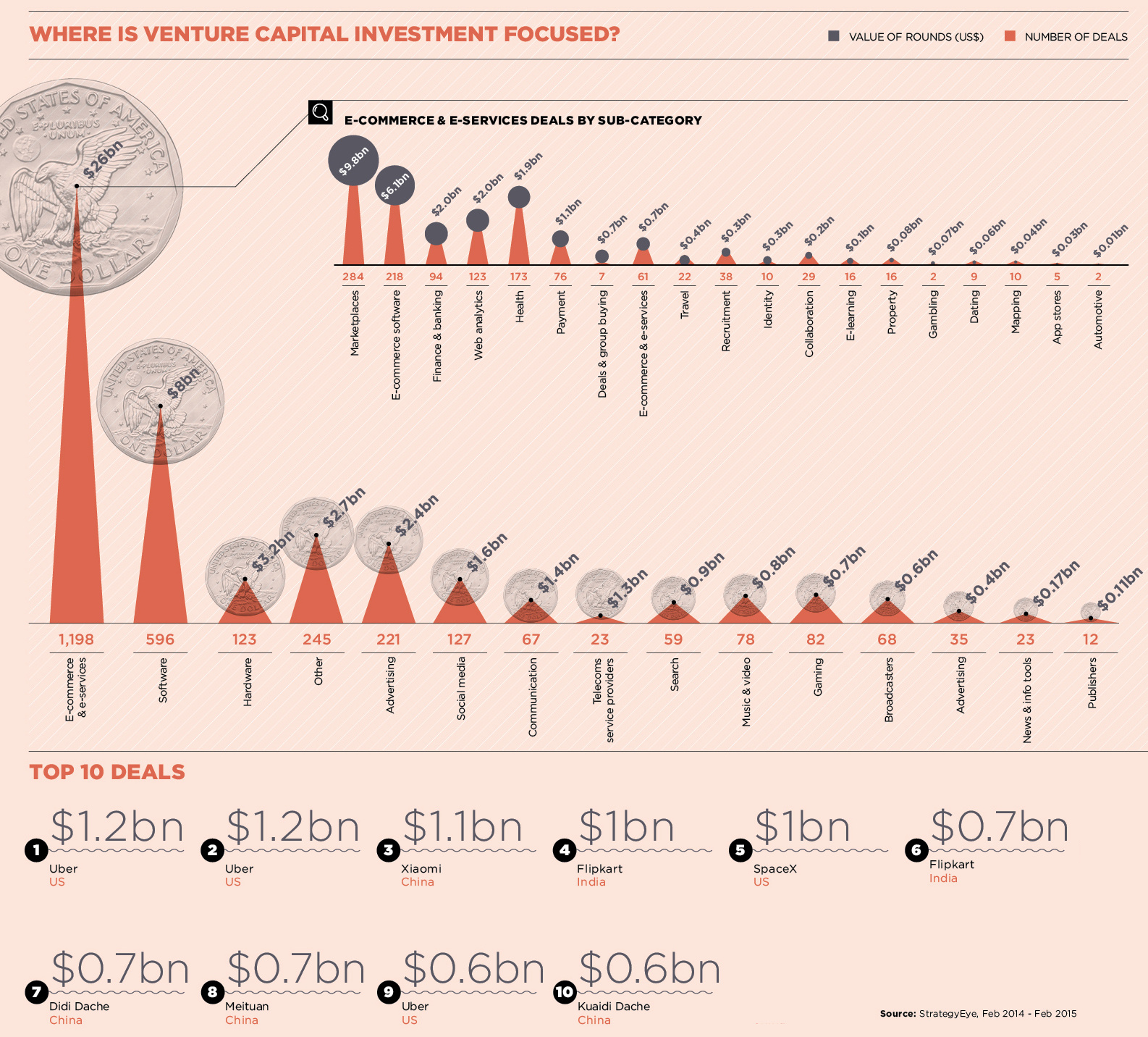 Deal Flow: The Technologies Receiving the Most Investment from VCs