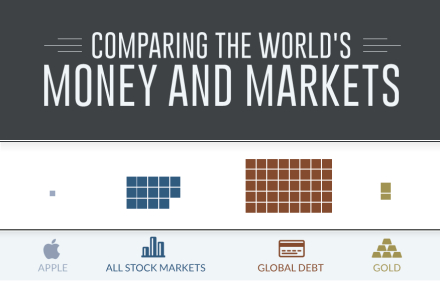 All of the World's Money and Markets in One Visualization
