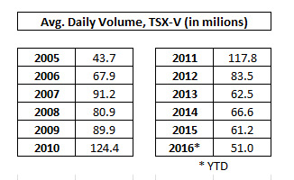Trading volume from 2005 until today