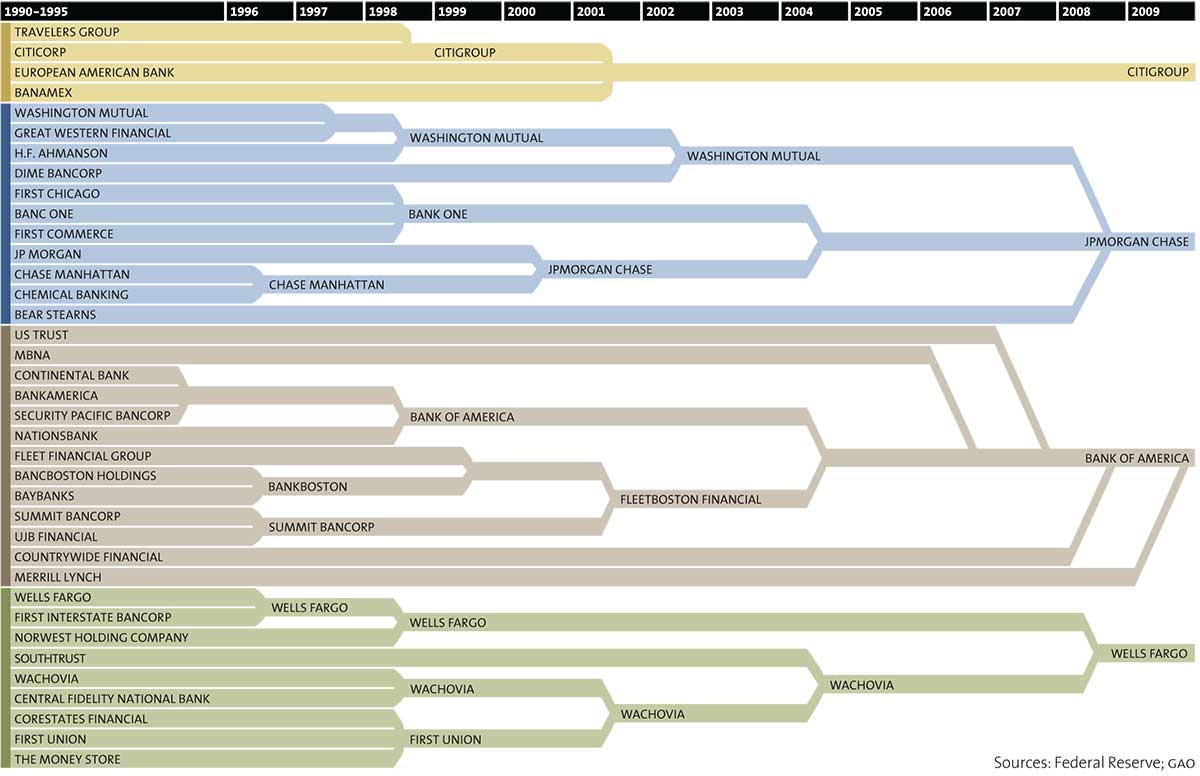 Bank Of America Organizational Chart