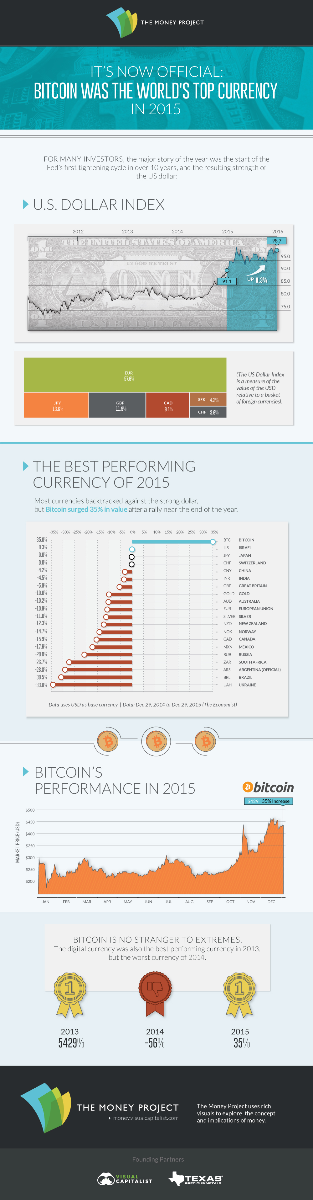 It s Official  Bitcoin was the Top Performing Currency of 2015 - 52
