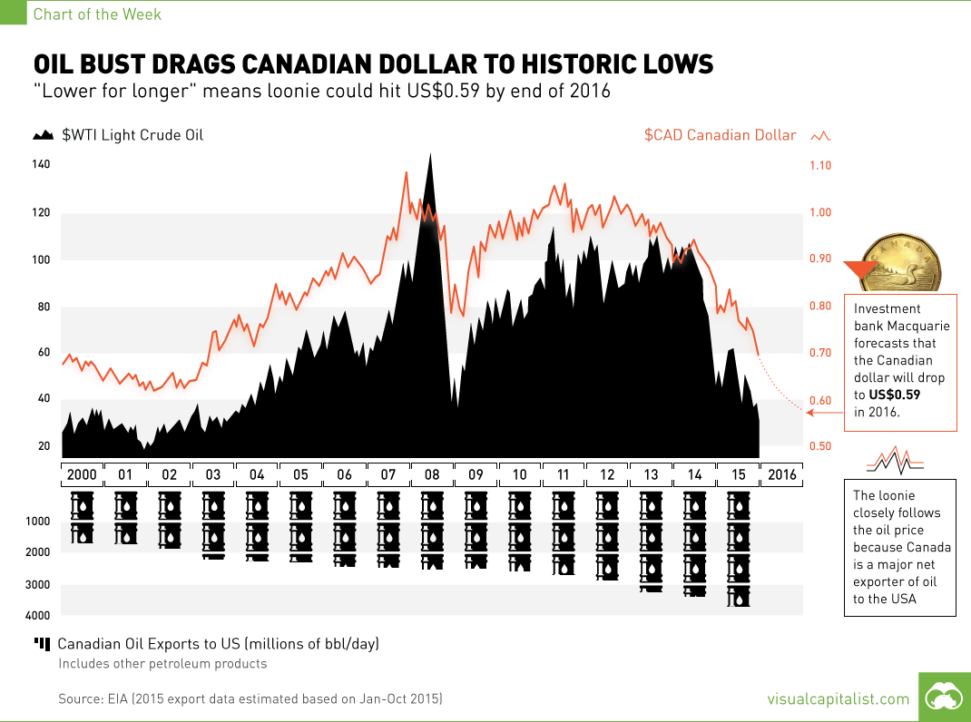 Oil Bust Drags Canadian Dollar to Historic Lows [Chart]