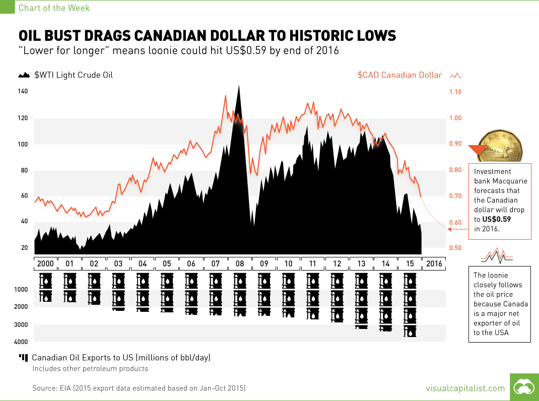 USD/CAD Daily Forecast – Canadian Dollar Declines As Commodities